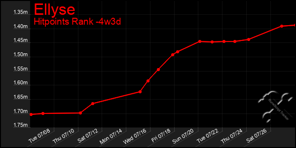 Last 31 Days Graph of Ellyse