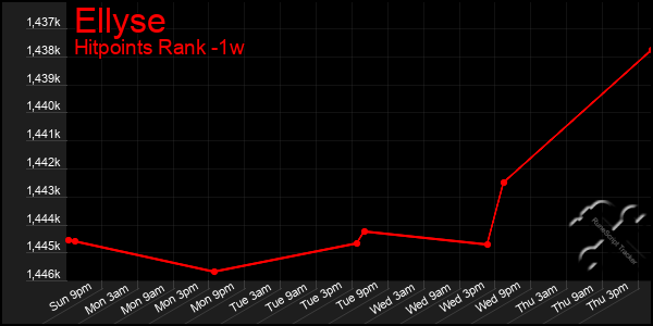 Last 7 Days Graph of Ellyse