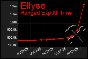Total Graph of Ellyse