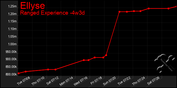 Last 31 Days Graph of Ellyse