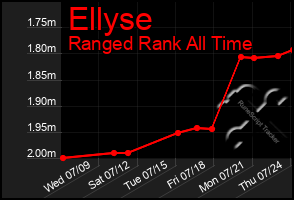 Total Graph of Ellyse