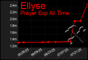Total Graph of Ellyse