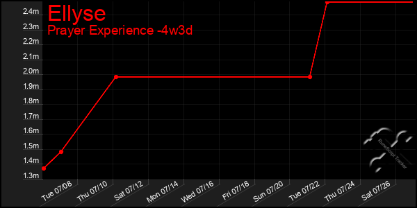 Last 31 Days Graph of Ellyse