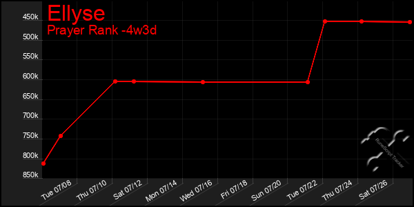 Last 31 Days Graph of Ellyse