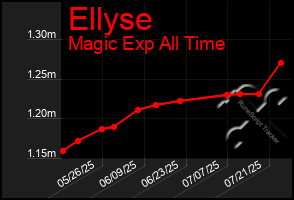 Total Graph of Ellyse
