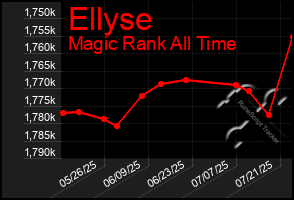 Total Graph of Ellyse