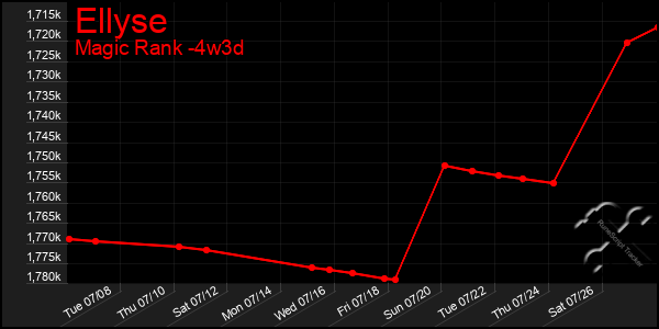 Last 31 Days Graph of Ellyse