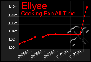 Total Graph of Ellyse
