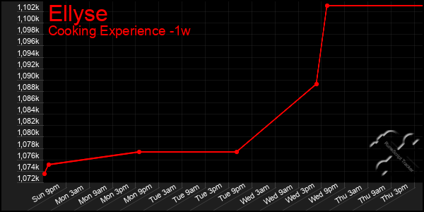 Last 7 Days Graph of Ellyse