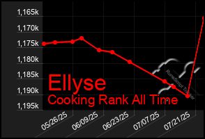 Total Graph of Ellyse