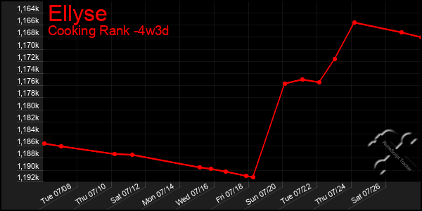 Last 31 Days Graph of Ellyse