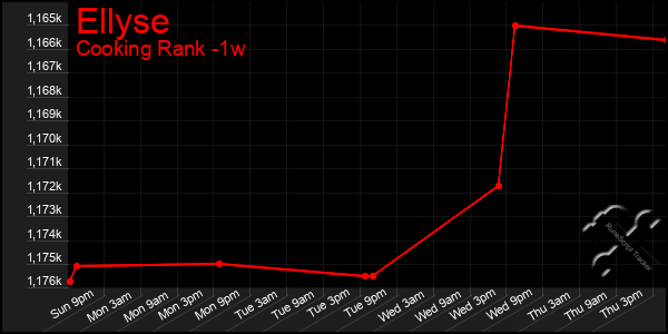 Last 7 Days Graph of Ellyse