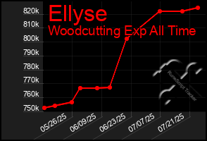 Total Graph of Ellyse