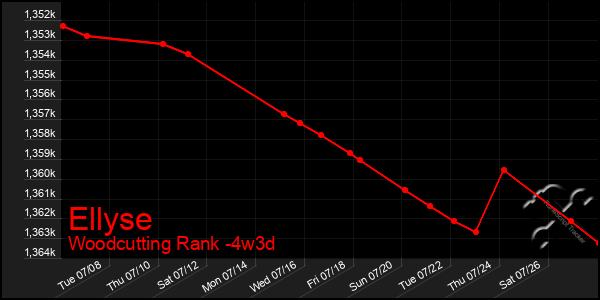 Last 31 Days Graph of Ellyse