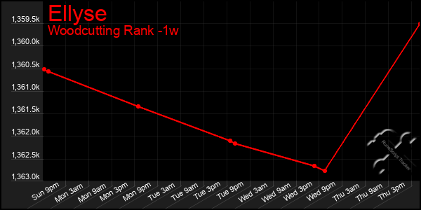 Last 7 Days Graph of Ellyse