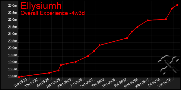 Last 31 Days Graph of Ellysiumh