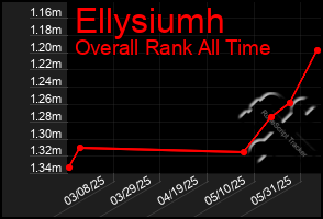 Total Graph of Ellysiumh