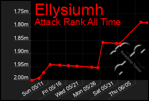 Total Graph of Ellysiumh