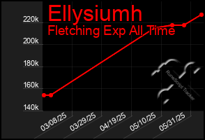 Total Graph of Ellysiumh