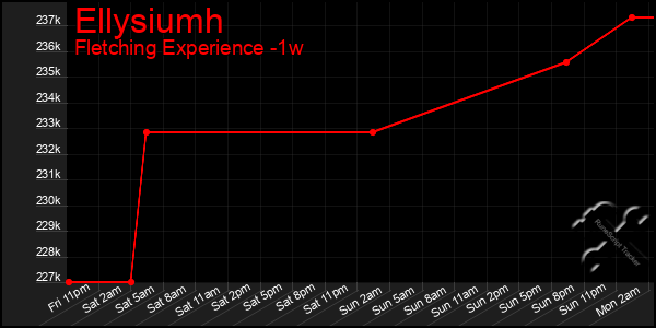 Last 7 Days Graph of Ellysiumh