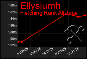 Total Graph of Ellysiumh