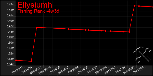 Last 31 Days Graph of Ellysiumh