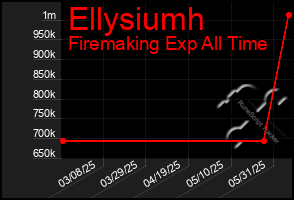 Total Graph of Ellysiumh