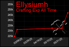 Total Graph of Ellysiumh