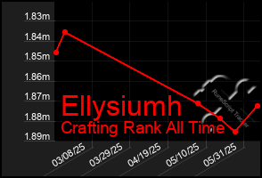 Total Graph of Ellysiumh