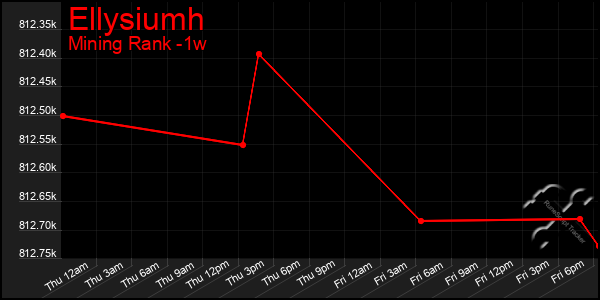 Last 7 Days Graph of Ellysiumh