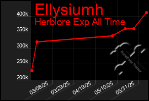 Total Graph of Ellysiumh