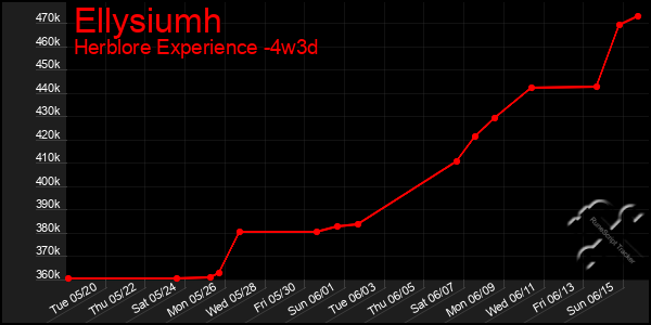 Last 31 Days Graph of Ellysiumh