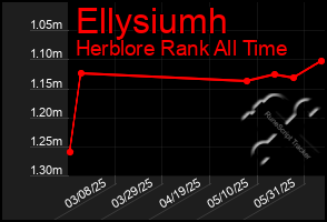 Total Graph of Ellysiumh