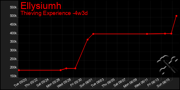 Last 31 Days Graph of Ellysiumh