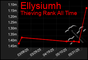 Total Graph of Ellysiumh