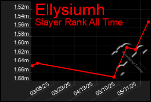Total Graph of Ellysiumh