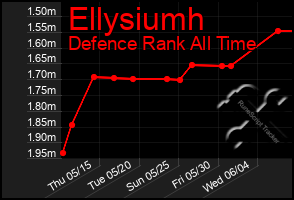 Total Graph of Ellysiumh