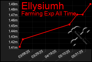 Total Graph of Ellysiumh