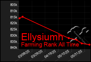 Total Graph of Ellysiumh