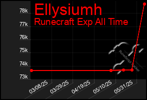 Total Graph of Ellysiumh