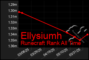 Total Graph of Ellysiumh