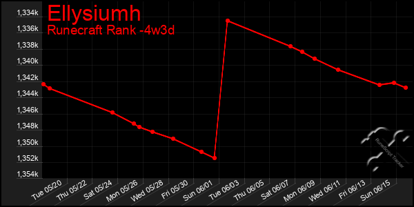Last 31 Days Graph of Ellysiumh