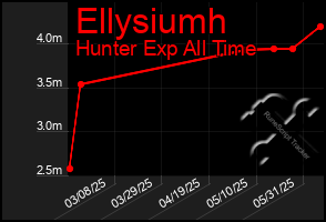 Total Graph of Ellysiumh