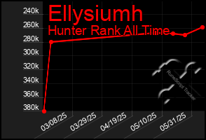 Total Graph of Ellysiumh