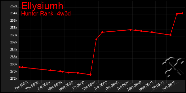 Last 31 Days Graph of Ellysiumh