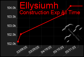 Total Graph of Ellysiumh