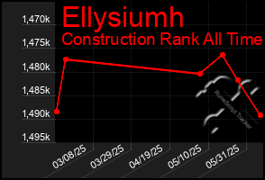 Total Graph of Ellysiumh