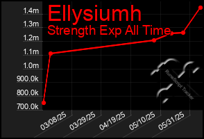 Total Graph of Ellysiumh