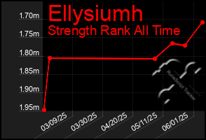 Total Graph of Ellysiumh