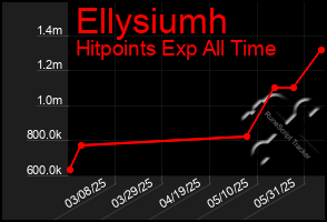 Total Graph of Ellysiumh